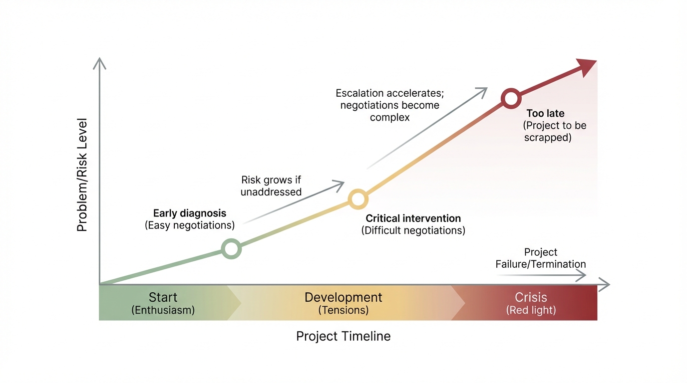 Diagram illustrating project risk escalation, showing increasing risk levels and strategic intervention points.